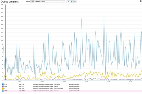 DatadogQueueTimeDistribution