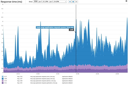 DatadogResponseTimeBreakdown