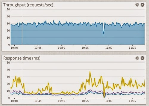 DatadogThroughputAndResponseTimeCharts