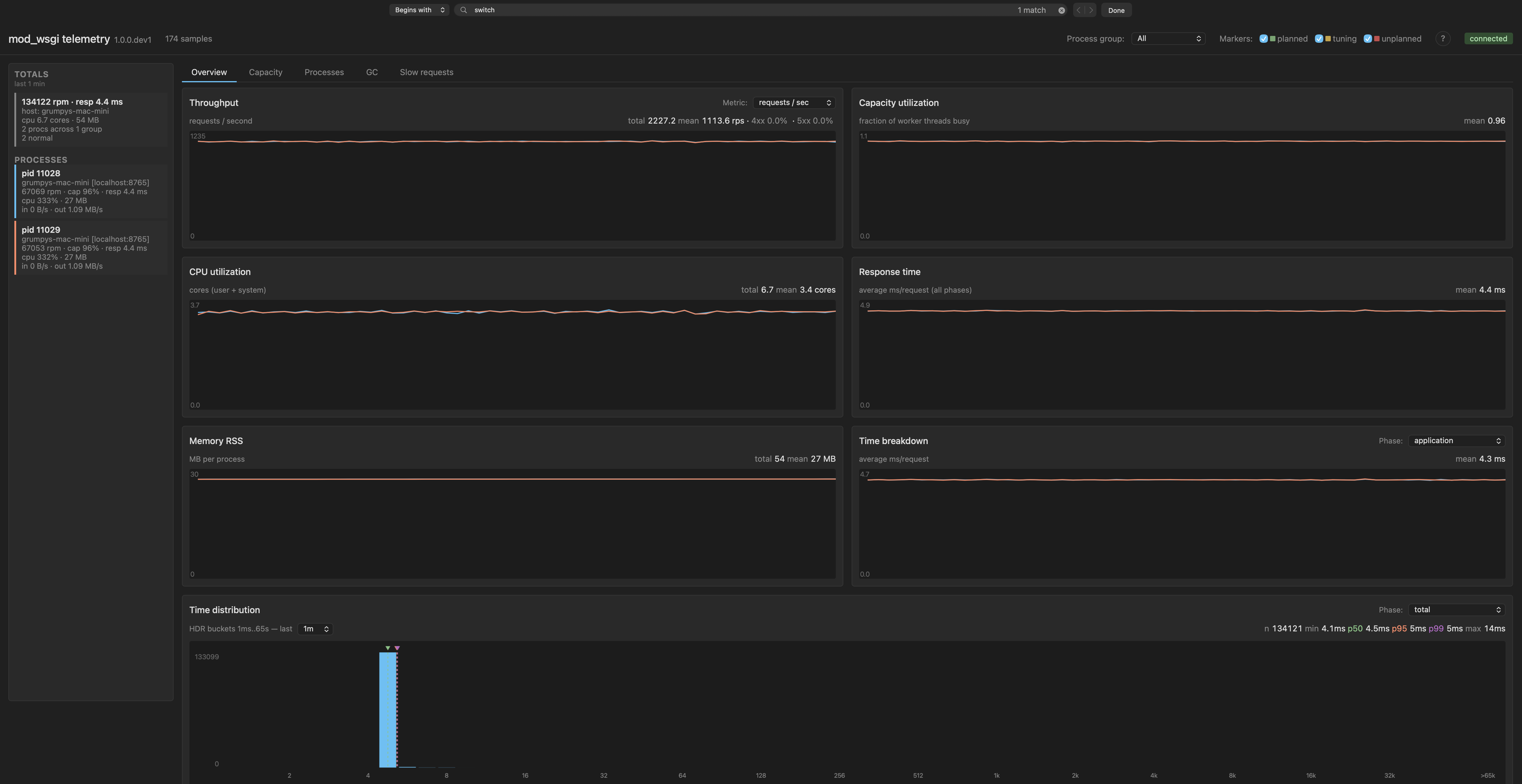 Overview dashboard with two free-threaded processes of five threads each, showing 131k rpm and 4 ms mean response time.