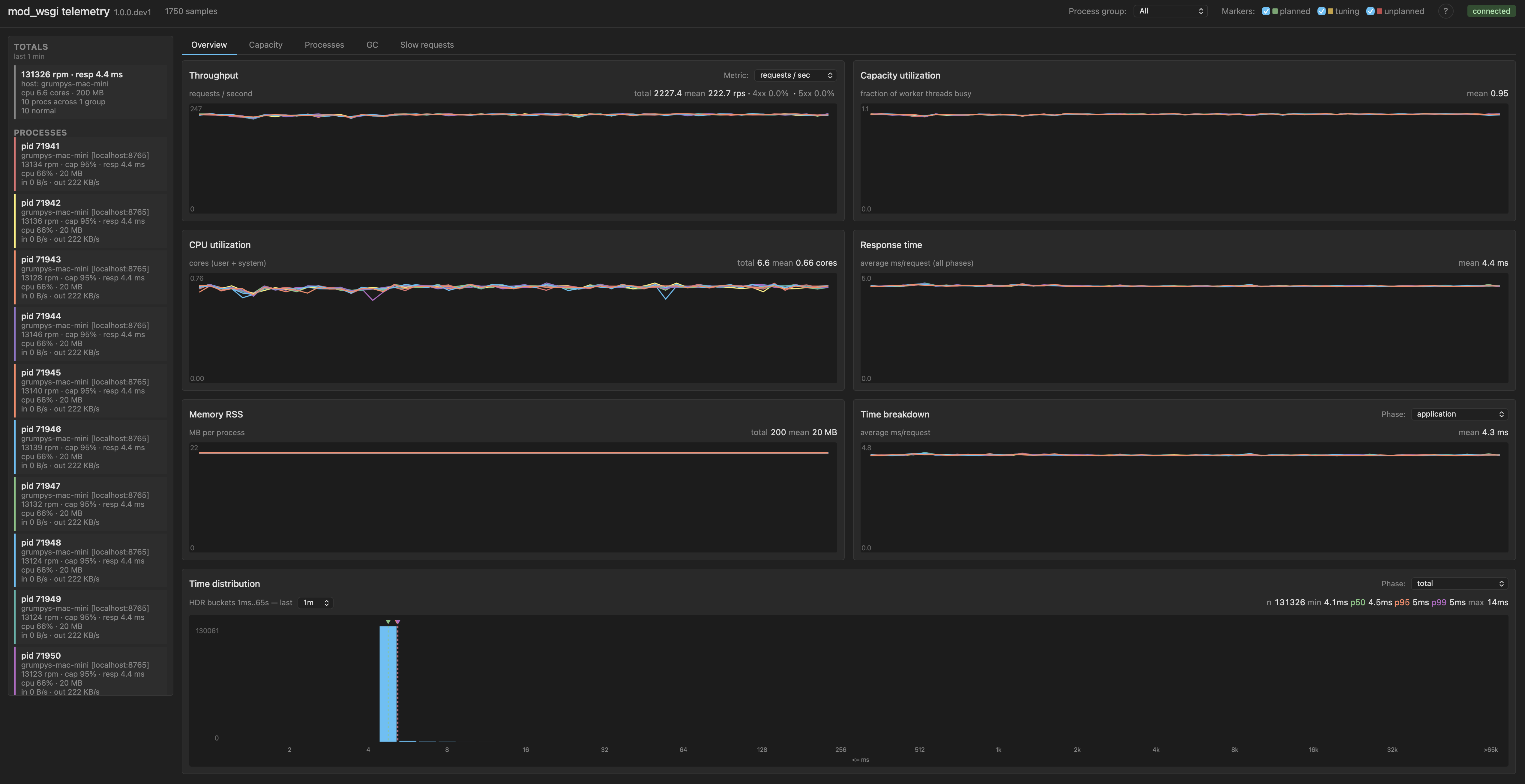 Baseline overview dashboard, ten processes with one thread each, showing 134k rpm and 4 ms mean response time.
