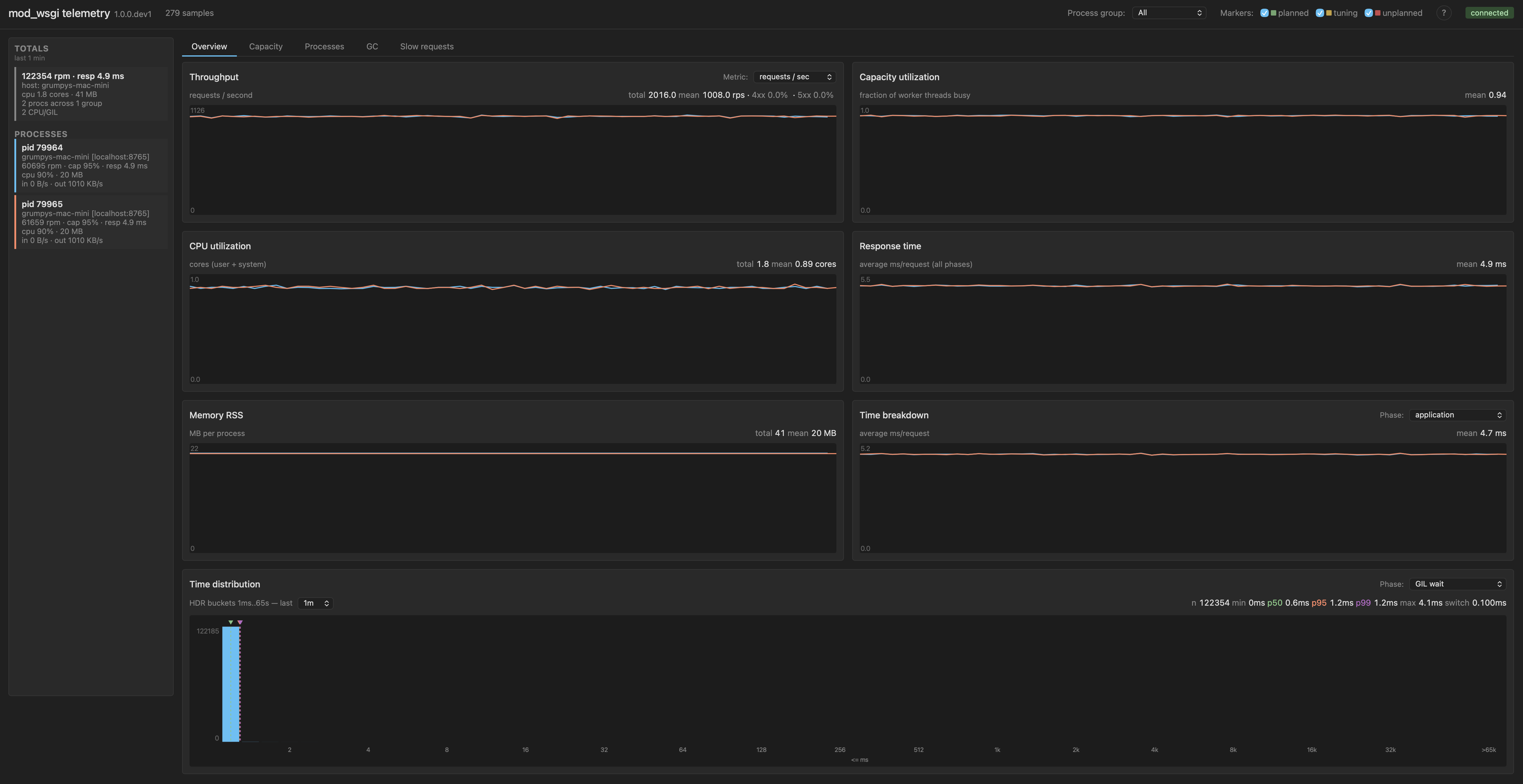 Overview dashboard at 0.1 ms switch interval, showing 121k rpm and 5 ms mean response time, near the no-contention baseline.