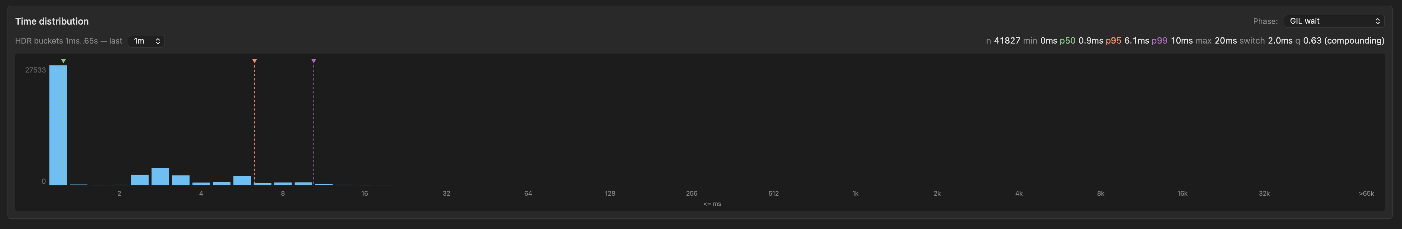 GIL wait time distribution at 2 ms switch interval, showing bumps that are shorter and closer together than at 5 ms.