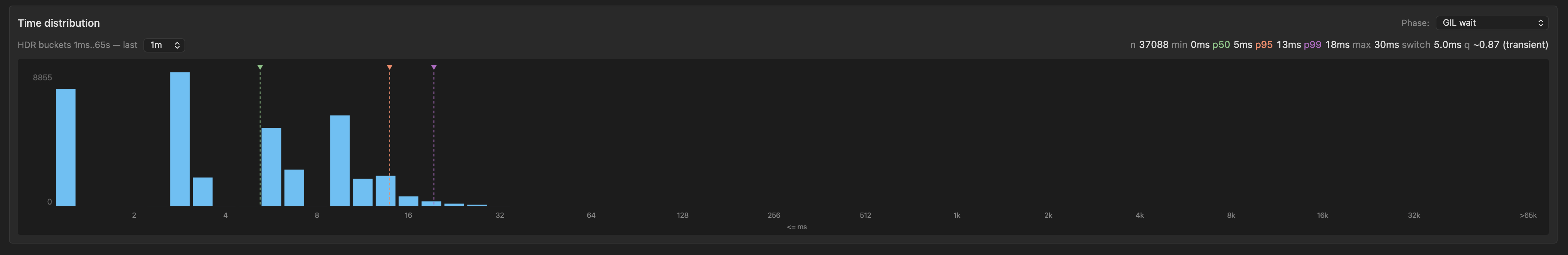 GIL wait time distribution at 5 ms switch interval, showing a head bucket plus a series of bumps at multiples of the switch interval.