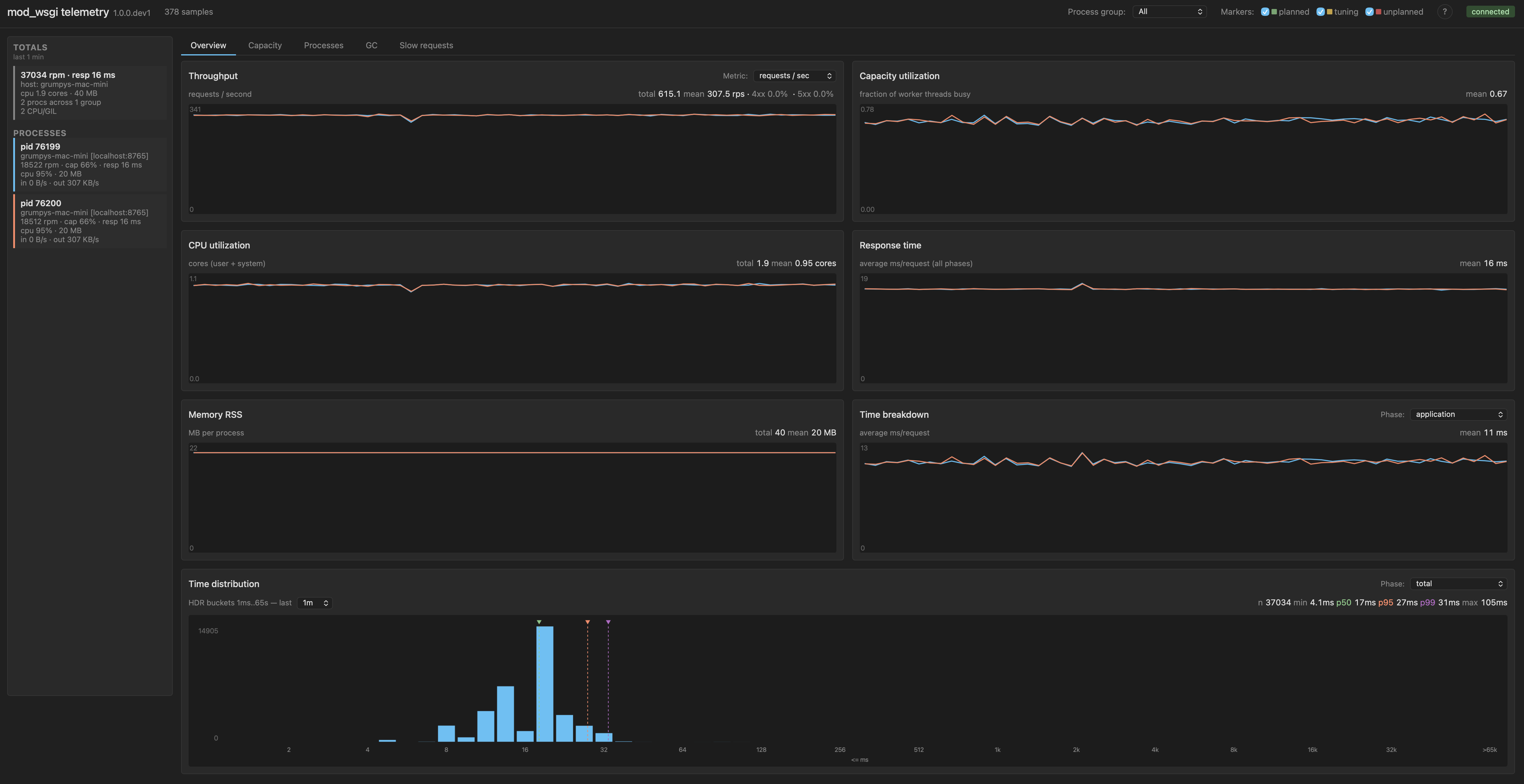 Overview dashboard with two processes of five threads each at the default 5 ms switch interval, showing 37k rpm and a 16 ms response time.